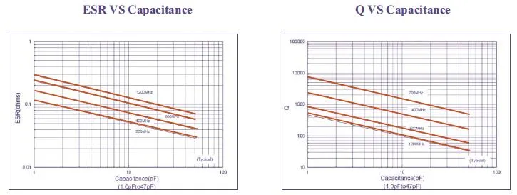 100b151jw501xb: 150PF High Q High Power Chip Ceramic Capacitor