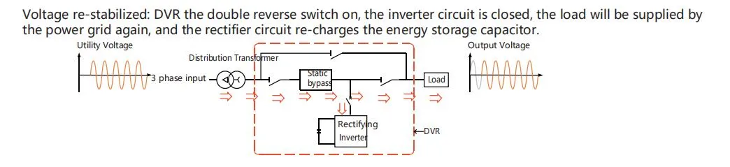 460V 600kVA 500ms To3 Second Compensate Dynamic Sag Correctors Voltage Sag Protectors