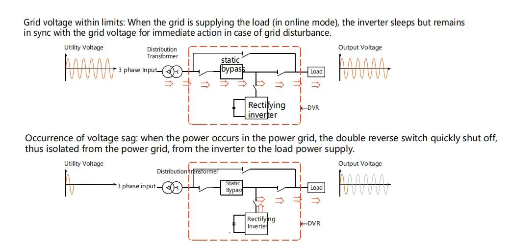 460V 600kVA 500ms To3 Second Compensate Dynamic Sag Correctors Voltage Sag Protectors