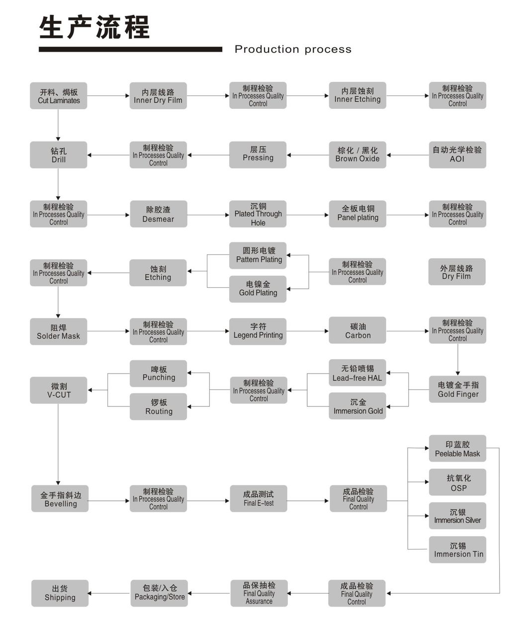 6 Layer Air Conditioning PCB Board Circuit Board with UL, SGS, ISO Certificates