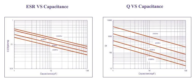70A151jw151nt: 150PF High Q High Power Chip Ceramic Capacitor