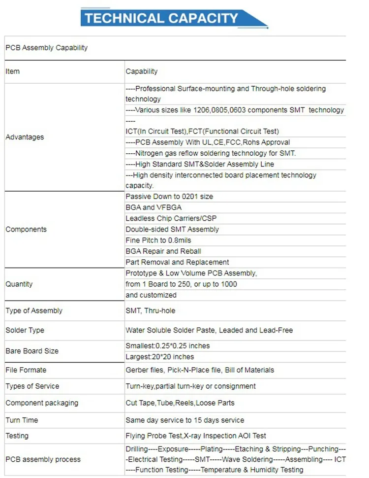 China PCBA Control Board, Remote Control Assembly Custom Fr4 94V-0 Printed Circuit Board