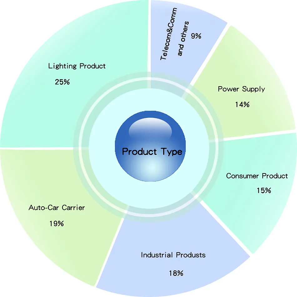Custom Multilayer 6-Layer 10-Layer Blind Buried Board HDI PCB Board