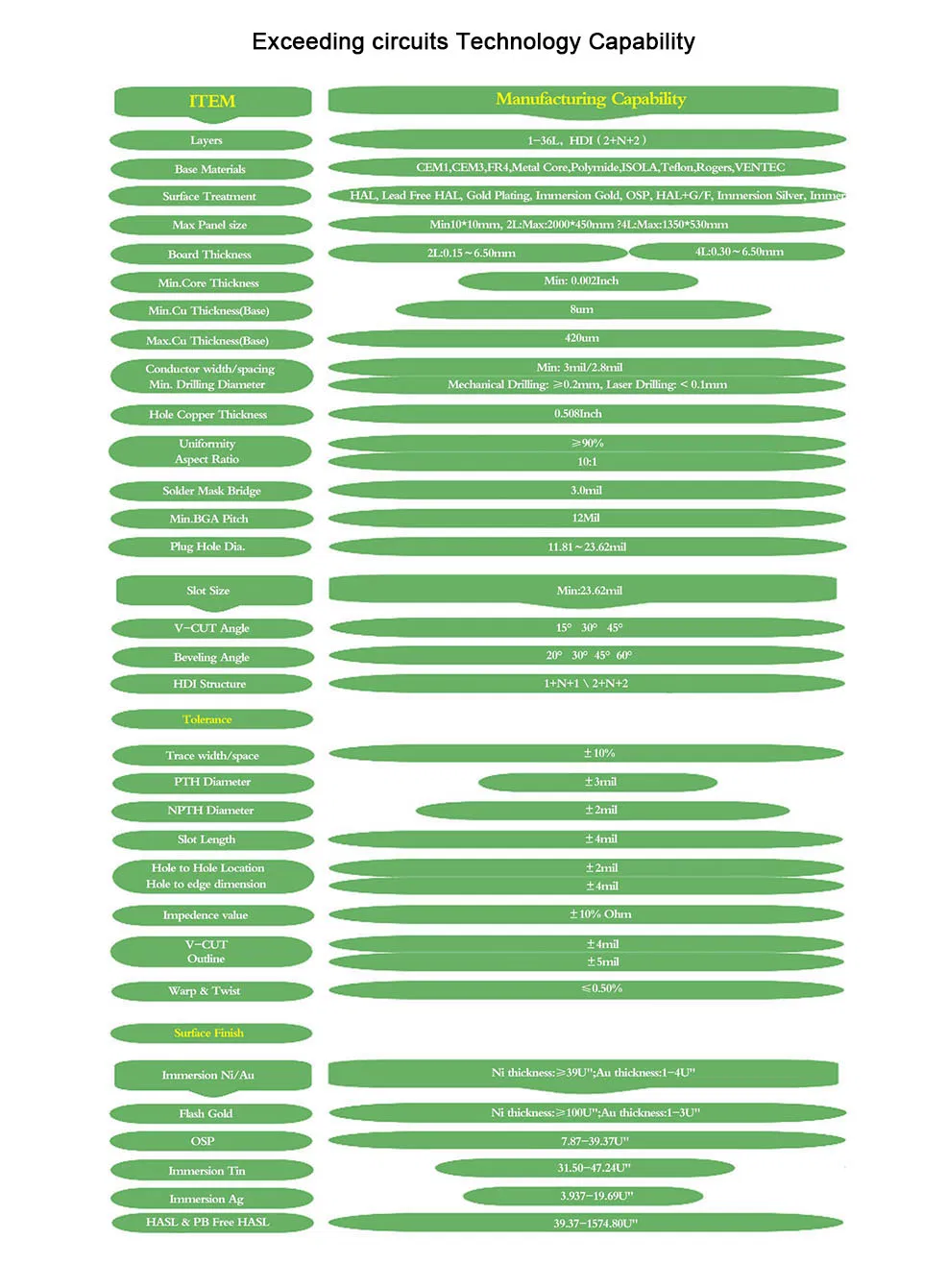 Customized 1-26 Layers Fr4 PCB Board Assembly and SMT/DIP PCB Service with Competitive Price