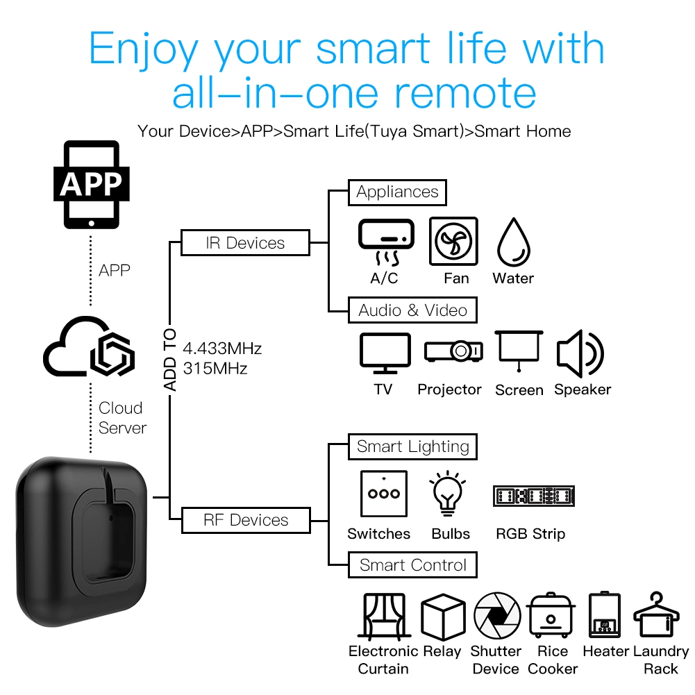 Infrared+ RF315 +RF433 Remote Control Tuya Smart Home Automation All in One, Alexa Google Home Voice Control, Smartlife Mobile APP Wireless Control