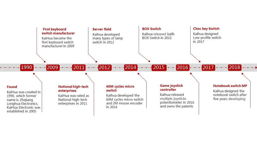 Kailh Cmi1911 Series Micro Switch for Automobile Application, Electric Power Tools, Qanba Obsidian, Razor Panthera