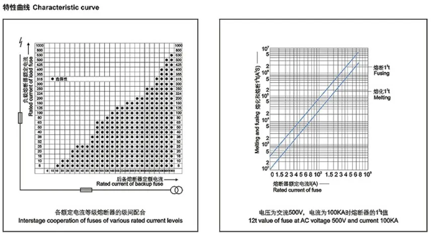 Nh Series Low Voltage HRC Fuse Link
