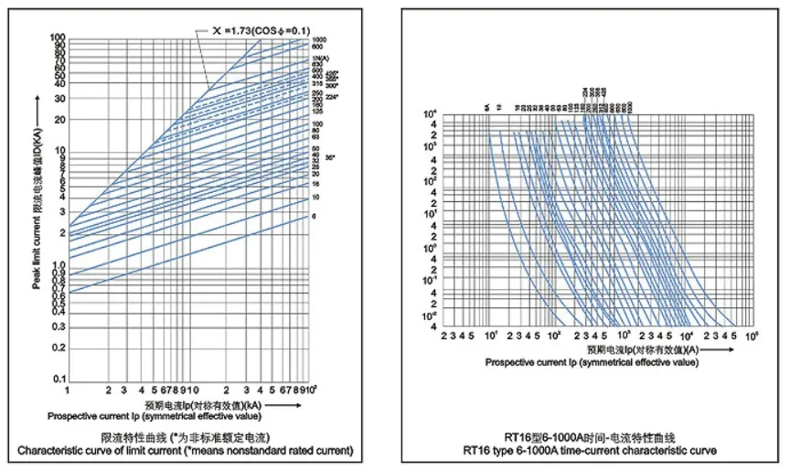 Nh Series Low Voltage HRC Fuse Link
