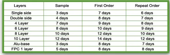 RoHS Compliant PCB Board/PCB Assembly