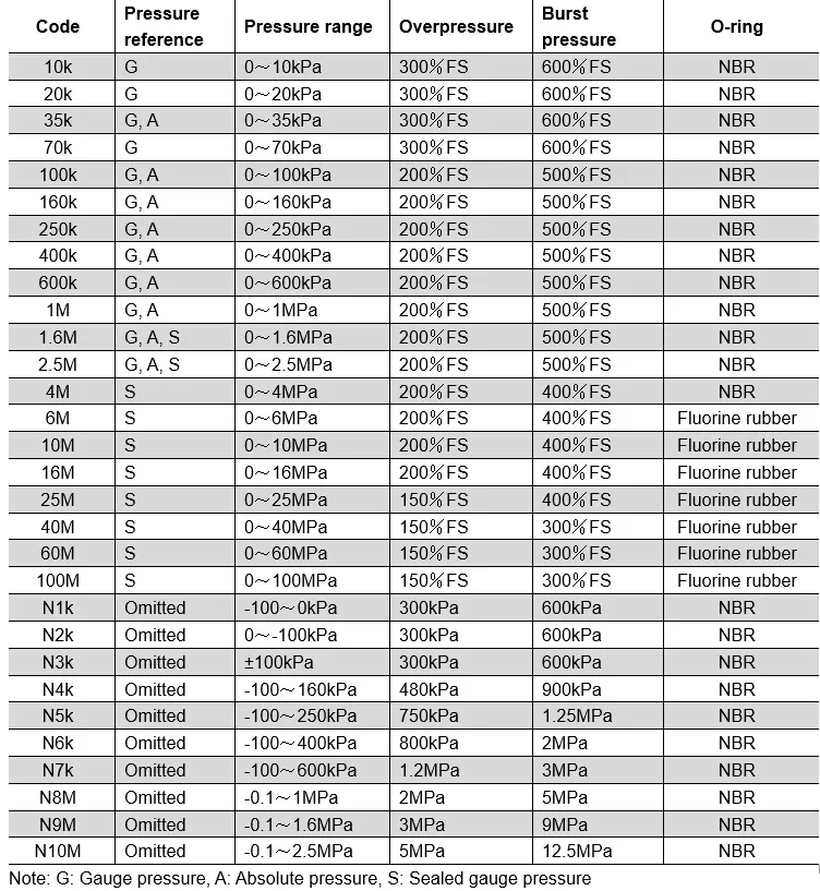 Water Pressure Transducer OEM Liquid Pressure Sensor Amplified Output Sensor
